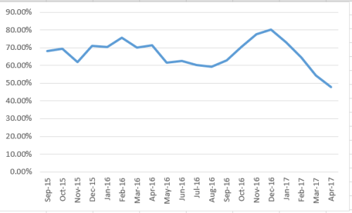 Page Reads Percent
